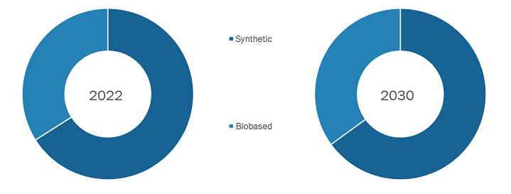 Super Absorbent Polymer Market – by Category, 2022 and 2030