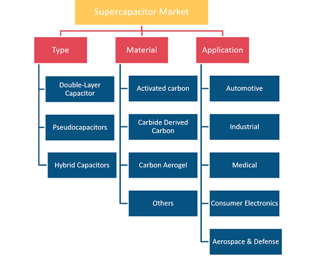 Supercapacitor Market Segmental Analysis: