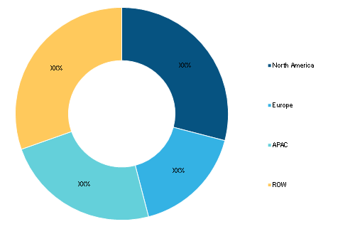 Superconductors Market Share – by Region, 2021