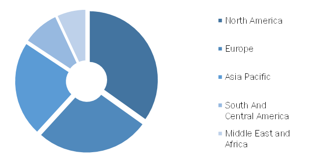 Surgical Gloves Market, by Region, 2019 (%)