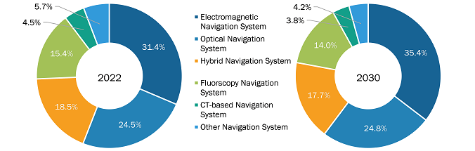Surgical Navigation Systems Market, by Type – 2022 and 2030