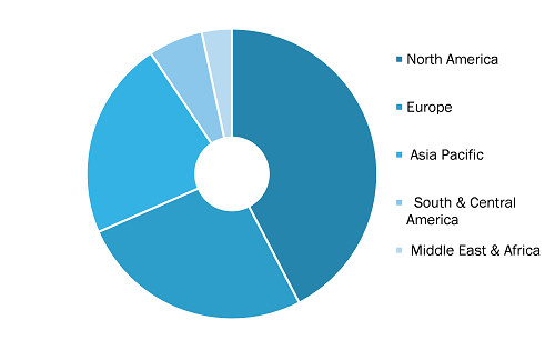 Surgical Stapling Devices Market, by Region, 2022 (%)