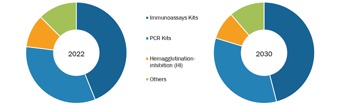 Swine Diagnostics Market, by Product Type – 2022 and 2030