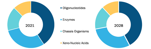 Synthetic Biology Market, by Product (2021–2028)