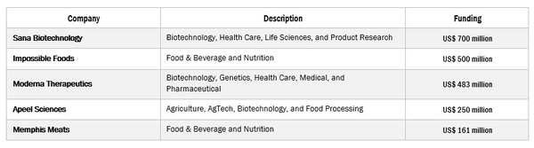 Synthetic Biology Firms with Most Funding in First Half of 2020