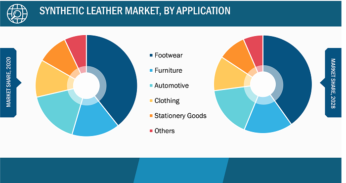 Global Synthetic Leather Market Breakdown – by Region