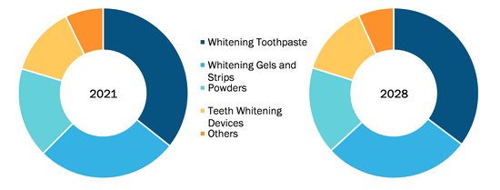 Global Teeth Whitening Kits Market, by Product Type – 2021 and 2028