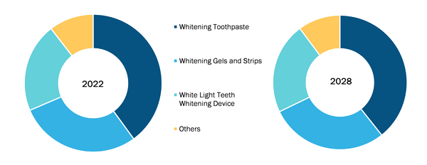 Teeth Whitening Market, by Product