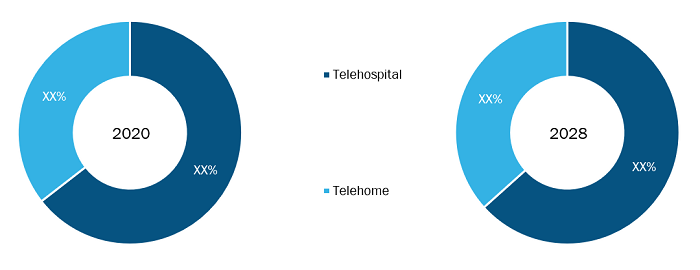 Telemedicine Market, by Type – 2020 and 2028