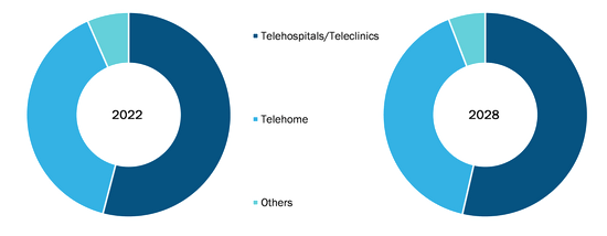 Telestroke Services Market, by End User – 2022 and 2028