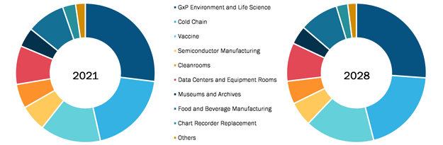 Temperature Monitoring Systems Market, by Application – 2021 and 2028