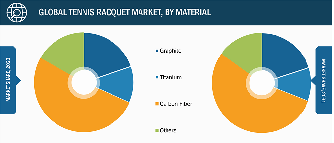 Tennis Racquet Market – by Material, 2022 and 2030