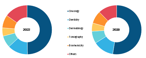 Medical Terahertz Technology Market, by Application – 2022 and 2028