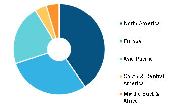 Medical Terahertz Technology Market, by Region, 2022 (%)