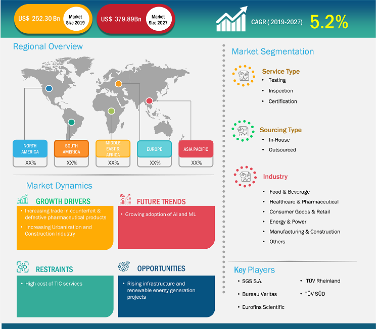 testing-inspection-and-certification-market