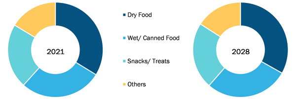 Therapeutic Dog Food Market, by Product Type – 2021 and 2028
