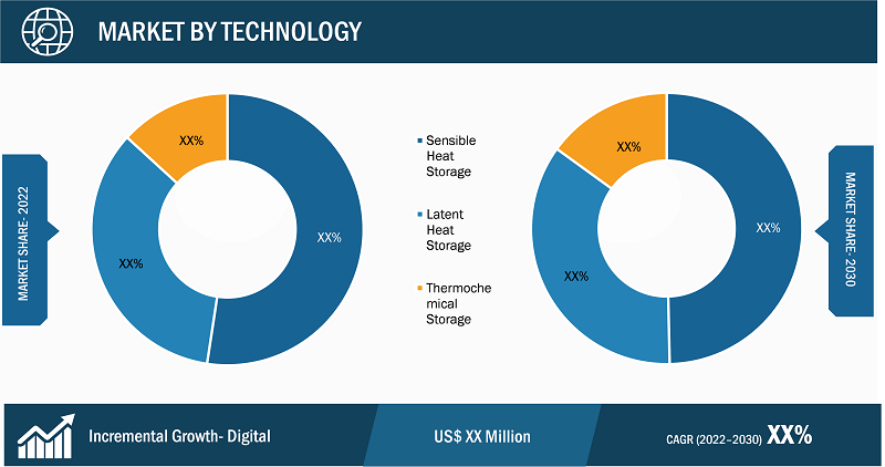 Thermal Energy Storage Market Segmental Analysis: