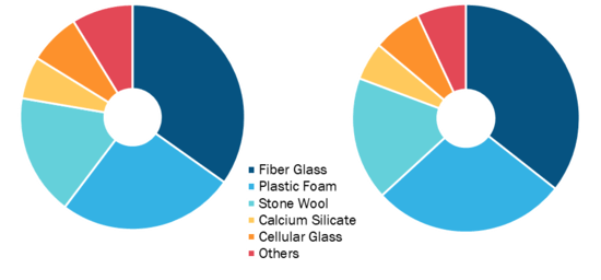 Thermal Insulation Market, by Material Type – 2021 and 2028