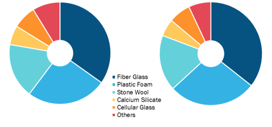 Marché de l'isolation thermique, par type de matériau - 2021 et 2028