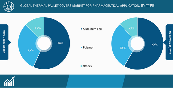 Thermal Pallet Covers Market for Pharmaceutical Application, by Type – 2020 and 2028