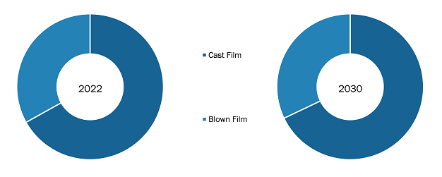 Thermoplastic Adhesive Films Market – by Technology, 2022 and 2030