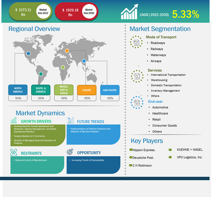 third-party-logistics-market