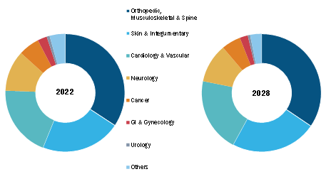 Global Tissue Engineering Market, by Application – 2022 & 2028