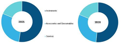Tissue Sectioning Market, by Product – 2021 and 2028