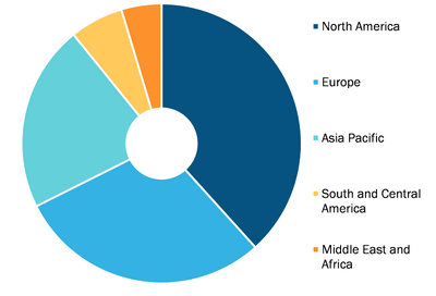 Tissue Sectioning Market, by Region, 2021 (%)