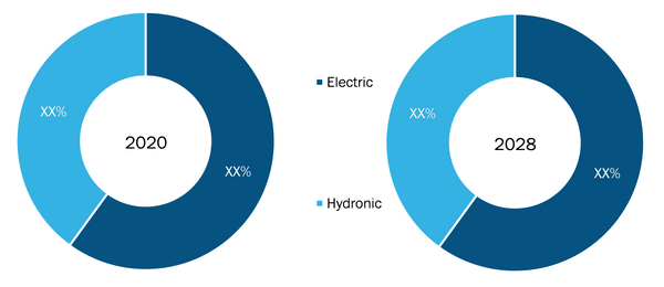 Towel Warmer Market Share, by Type – 2020 and 2028