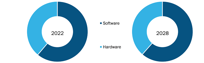 Track and Trace Solutions Market, by Component – 2022 and 2030