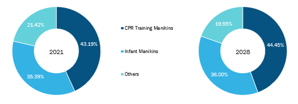 Training Manikins Market, by type – 2021 and 2028
