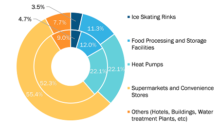 Transcritical CO2 Market — by Application, 2022 