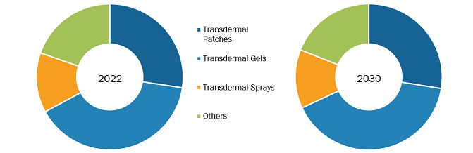 Transdermal Drug Delivery System Market, by Product – 2022 and 2030