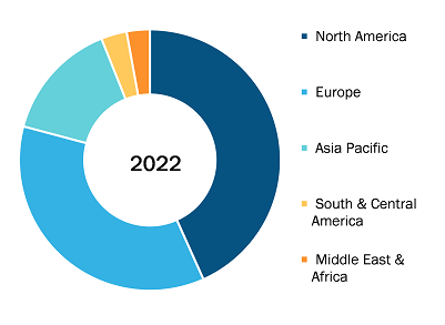 Global Transdermal medical patch Market, by Region, 2022 (%)
