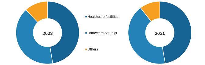 Transmucosal Drug Delivery Systems Market, by End User – 2023 and 2031