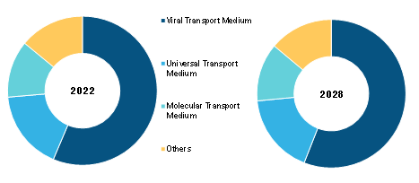 Transport Media Market, by Product – During 2022-2028
