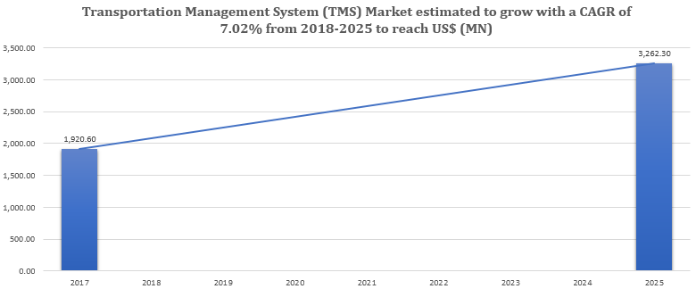 transportation-management-system-market