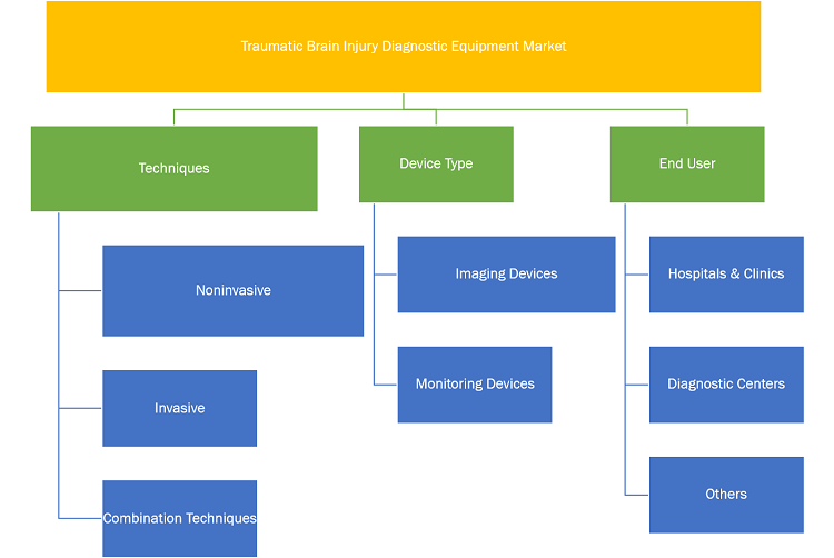 Traumatic Brain Injury Diagnostic Equipment Market, by Device – 2021 & 2028
