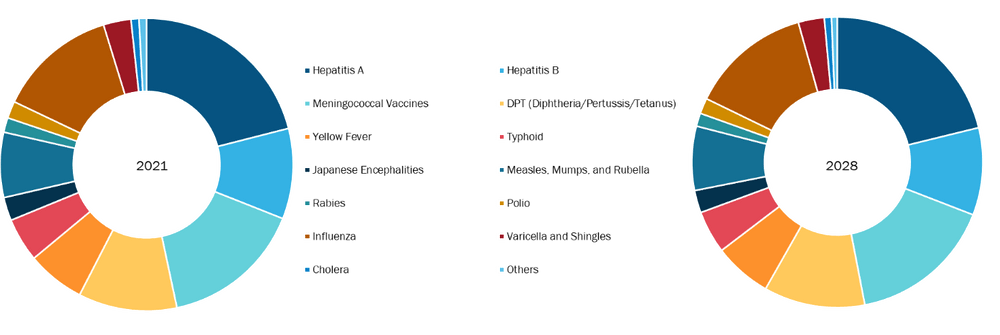 Travel Vaccines Market, by Product – 2021 and 2028