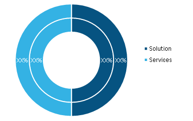 Treasury and Risk Management Market, by Component, 2020 and 2028 (%)