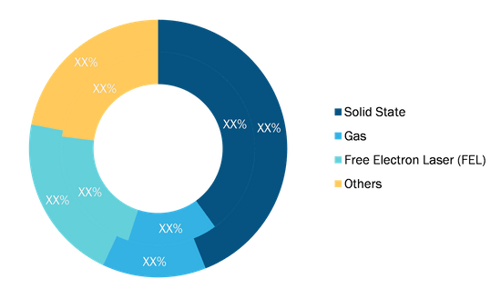 Tunable Lasers Market, by Type, 2020 and 2028 (%)