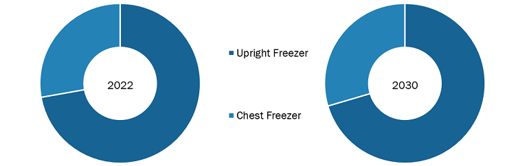 Ultra-Low Temperature Freezer Market, by Type – 2022 and 2030