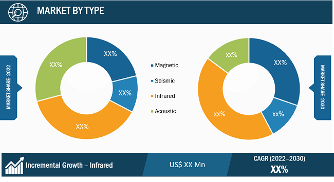 Unattended Ground Sensor Market Segmental Analysis: