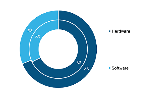 Markt für unbemanntes Verkehrsmanagement, nach Komponenten (Anteil in %)