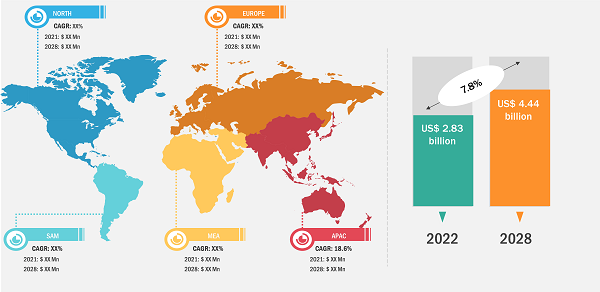 Unmanned Underwater Vehicle Market ­– by Region, 2022