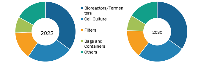 Upstream Bioprocessing Market, by Product Type – 2022 and 2030