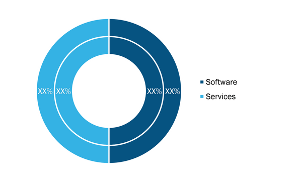 Urban Planning and Design Software Market, by Component, during 2020–2028 (%)