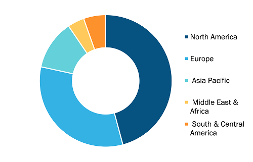 Urokinase API and Finished Dosage Forms Market, by Region, 2024 (%)