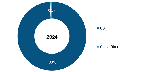 US and Costa Rica Medical Contract Manufacturing Market, by Region, 2024 (%)